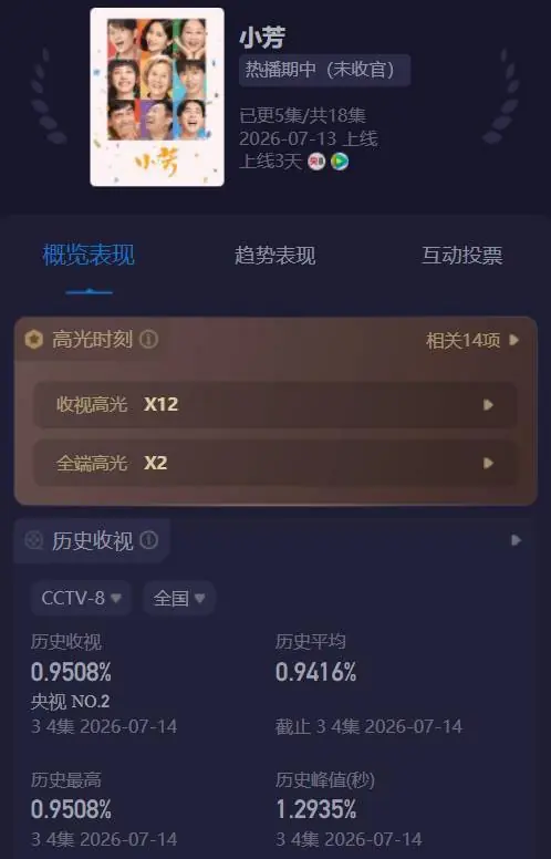 央视剧《小芳》刚播收视破1.2，口碑出炉，观众评价出奇的一致