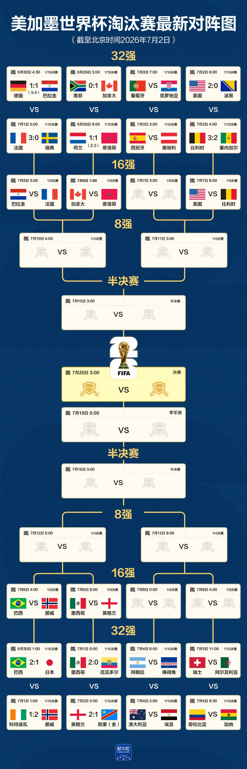 一图速览丨世界杯最新对阵图：16强已确定10席