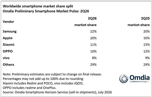 苹果2026年Q2全球智能手机份额冲至20%：创同期新高 全靠iPhone 17不涨价