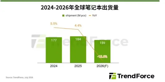 TrendForce：MacBook 涨价，2026全球笔记本出货量或同比下滑 13.6%