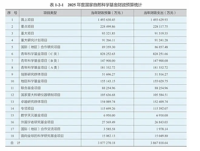 国家自然科学基金：18个青A项目差评，面上项目资助率11.56%