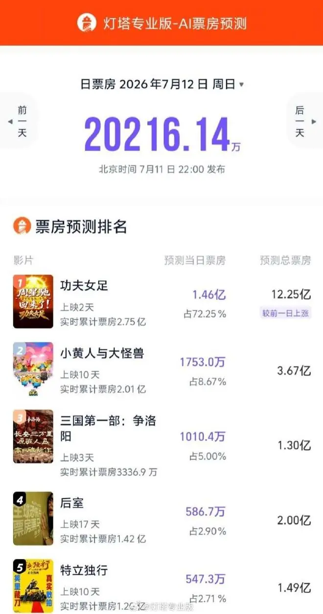 灯塔：《功夫女足》票房预测上调至超12亿元