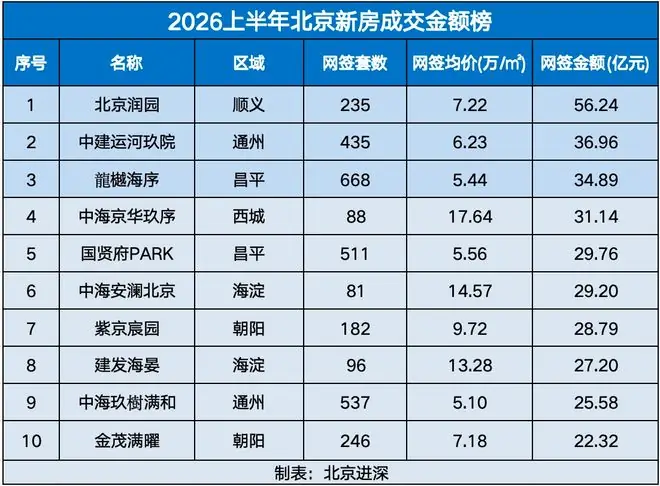 2026上半年北京新房金额榜：华润56亿领跑，中海88套撬动31亿