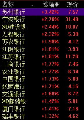 银行股，全线上涨