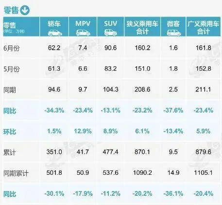 燃油车要退居二线！6月零售骤降39%：新能源车已占市场主导