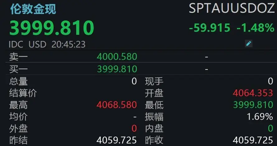 现货黄金又跌破4000美元大关
