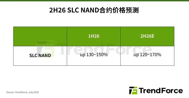 TrendForce：预估2026年下半年SLC NAND价格将上涨120-170%
