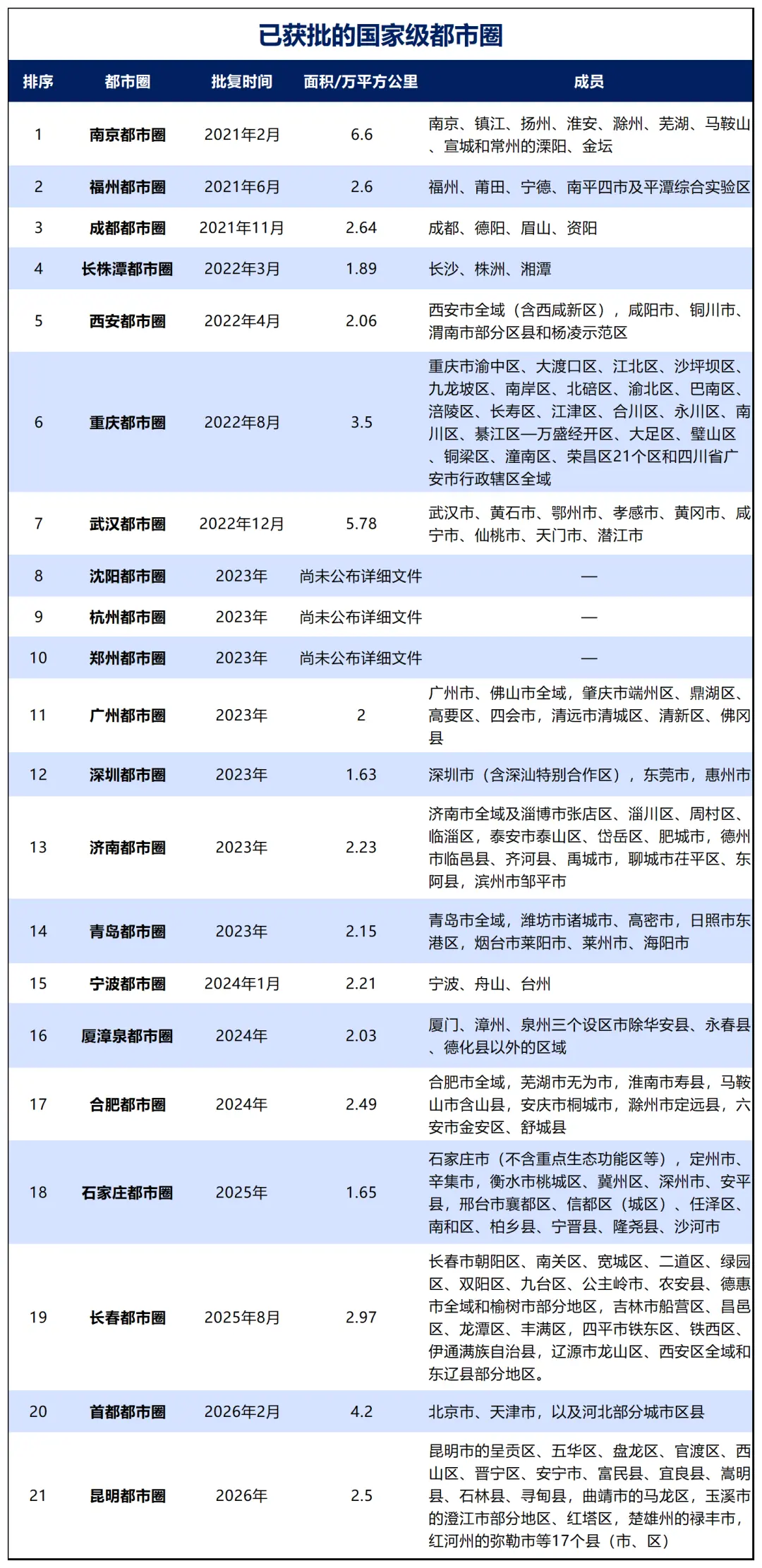 国家级都市圈，只剩6个席位了