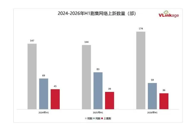 2026年H1剧集观察：长剧规模持续收缩，受众满意度逆势攀升