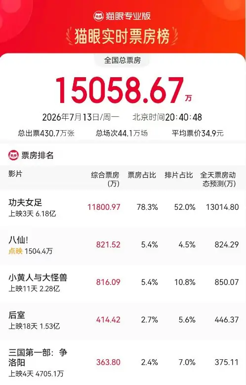 周星驰新片《功夫女足》上映3天票房破6亿，多家上市影企回应参投情况