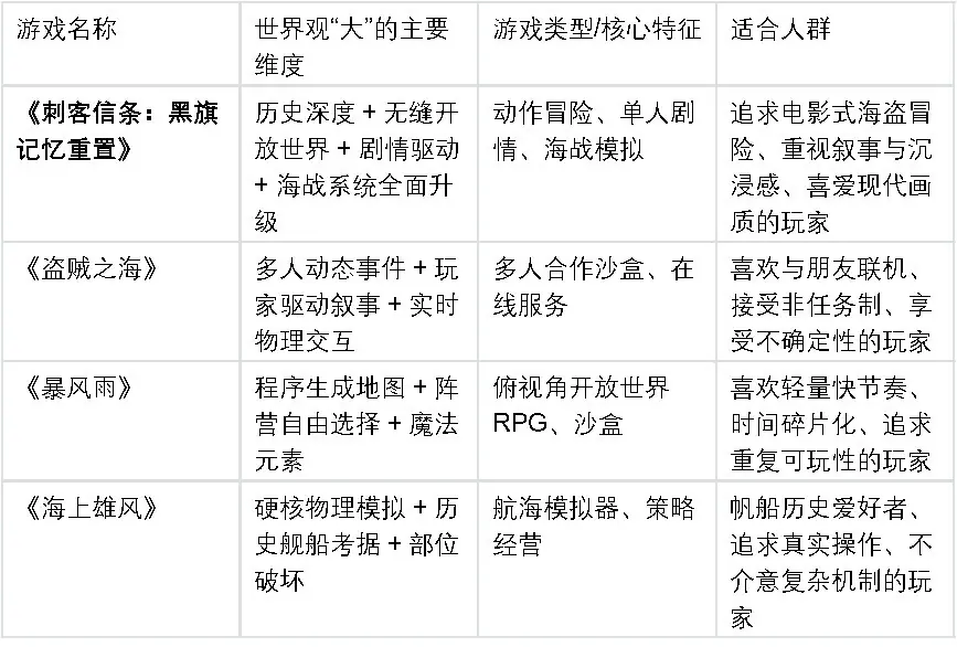 哪款海盗游戏世界观最大？四款加勒比海盗风格作品测评