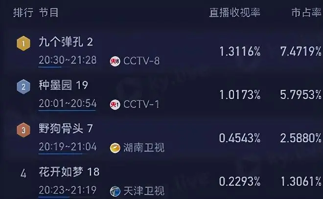 《九个弹孔》央视首播收视第1，观众评价一针见血，扮嫩又套路