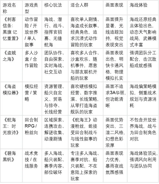 求推荐海盗冒险游戏？5款佳作核心体验对比，帮你找到本命之作