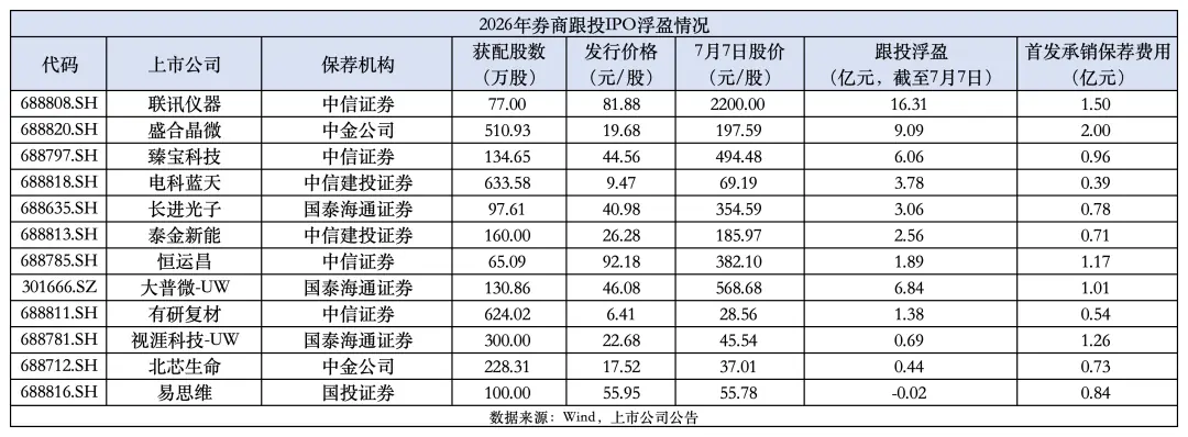 券商跟投科技步入收获期，“三中两国”账面浮盈超50亿