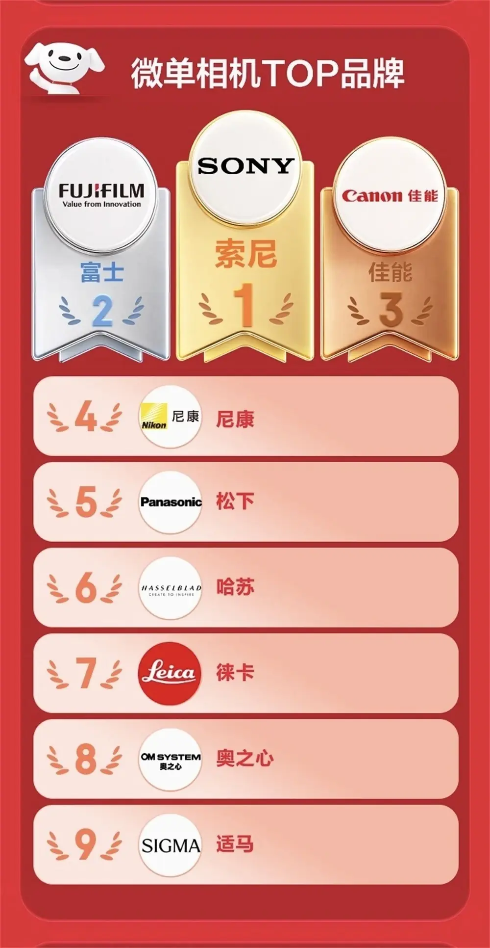 多榜登顶！索尼影像强势领跑618影像市场