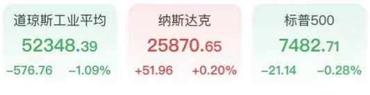 美军空袭伊朗道指跌近600点，芯片股反弹闪迪涨近7%，中国资产闪耀阿里暴涨，金银跳水