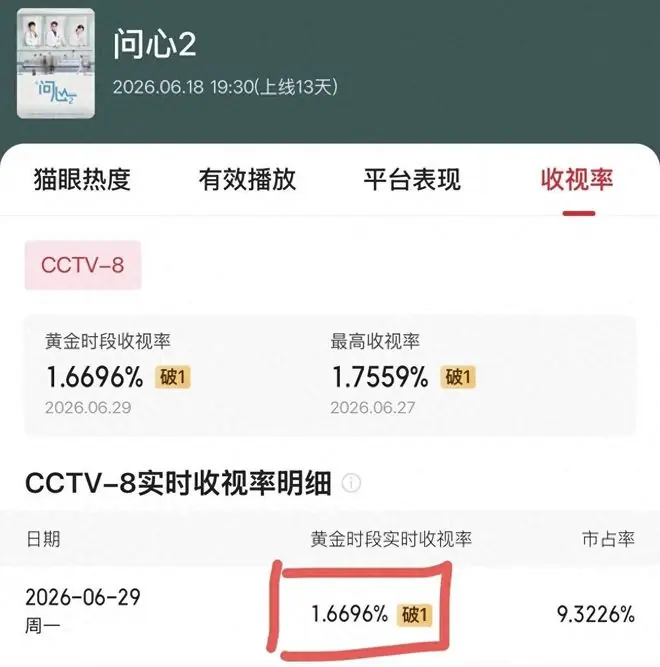 收视破1.6，只是开始！蒋欣、吴磊、龚俊要掀起一波央视追剧高潮
