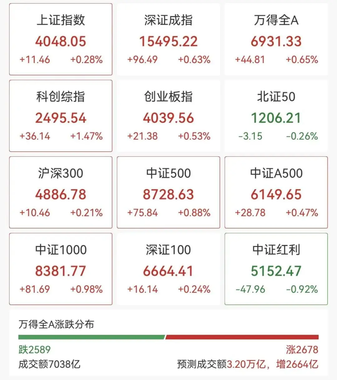 直线拉升，688328，20cm涨停