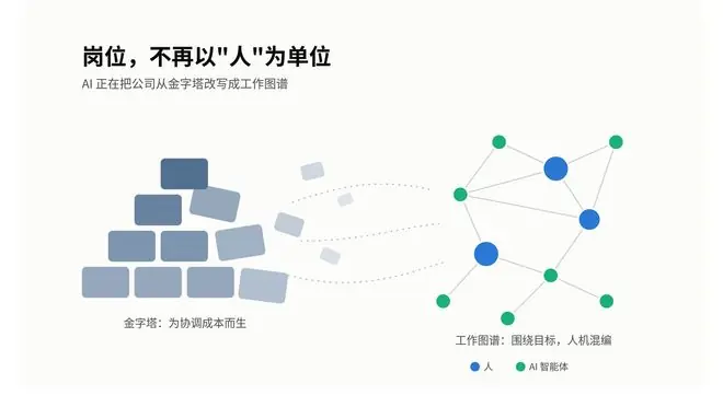 AI Native 组织转型：岗位，不再以人为单位