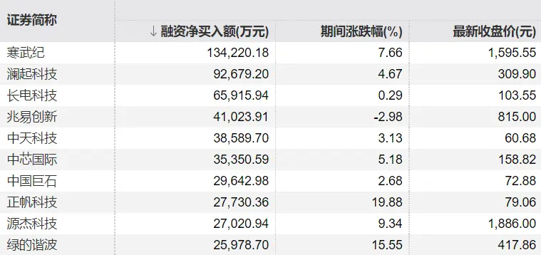 杠杆资金重仓股曝光，寒武纪居首