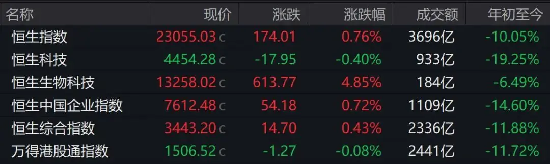 港股收评：恒指涨，恒科午后转跌，汽车、医药、有色上涨