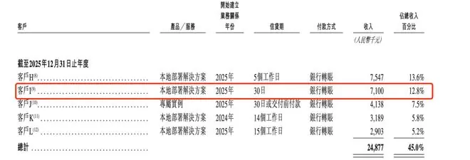 被华为、阿里、美团追捧，这家「Token工厂」为何着急IPO？