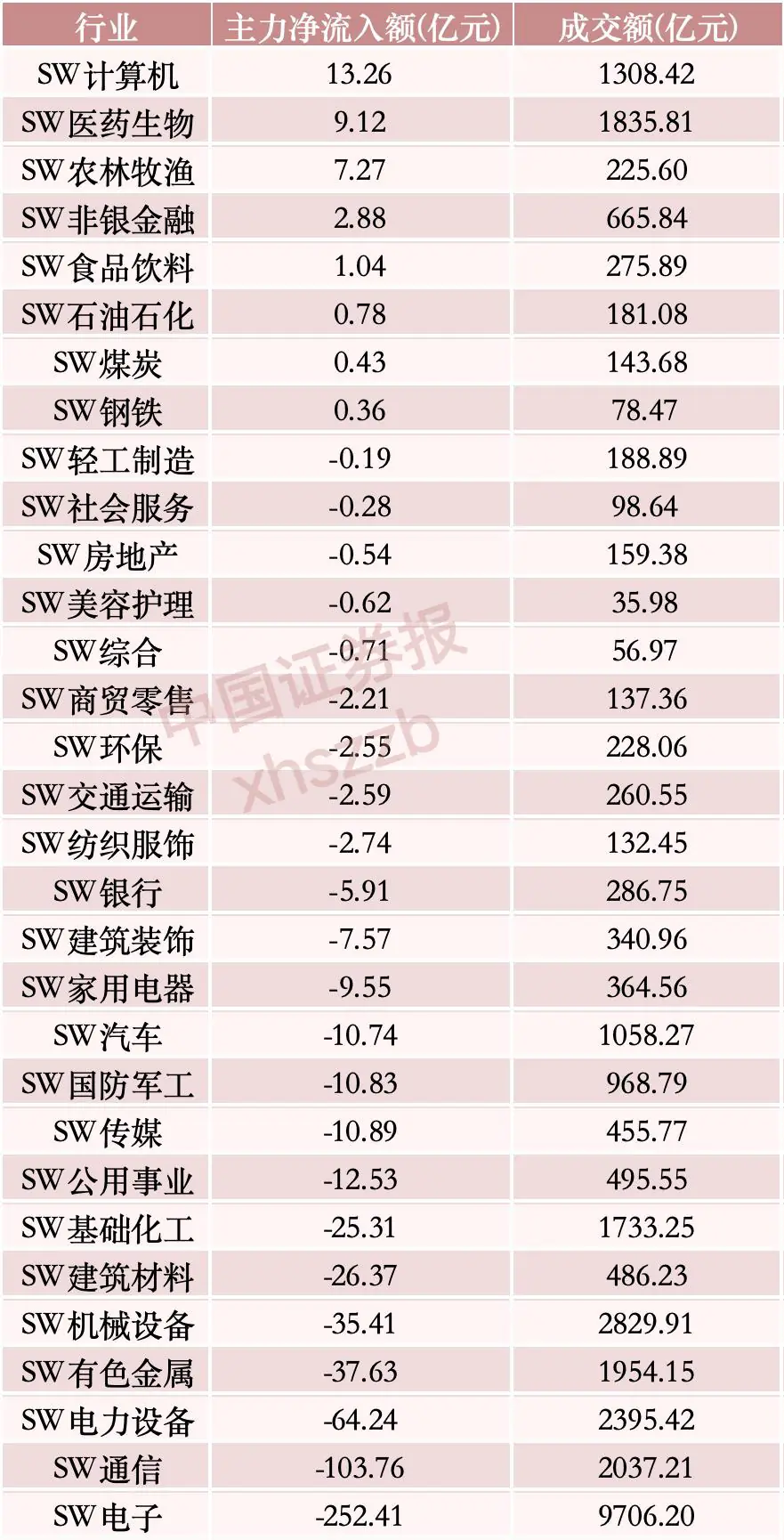 逾55亿元撤离“易中天”，主力资金结构性轮动凸显