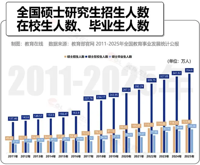 我国硕士研究生毕业生人数首次突破100万！