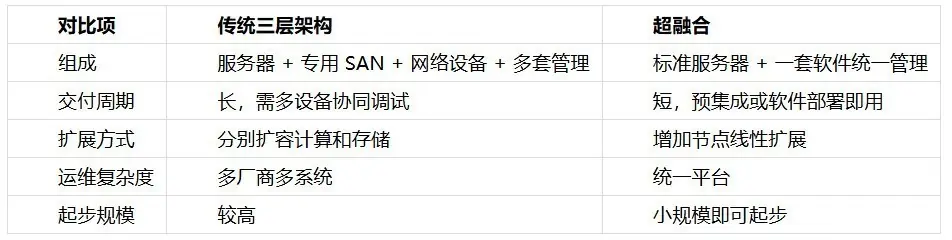 超融合一体机怎么选?企业超融合选型指南（2026）