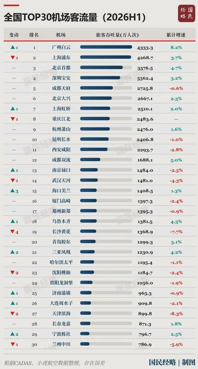 中国第一机场，又变了