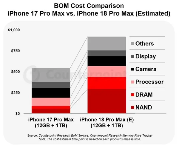 A20 Pro、存储是主因！iPhone 18 Pro Max硬件成本暴涨2000元：苹果还要混用TLC、QLC