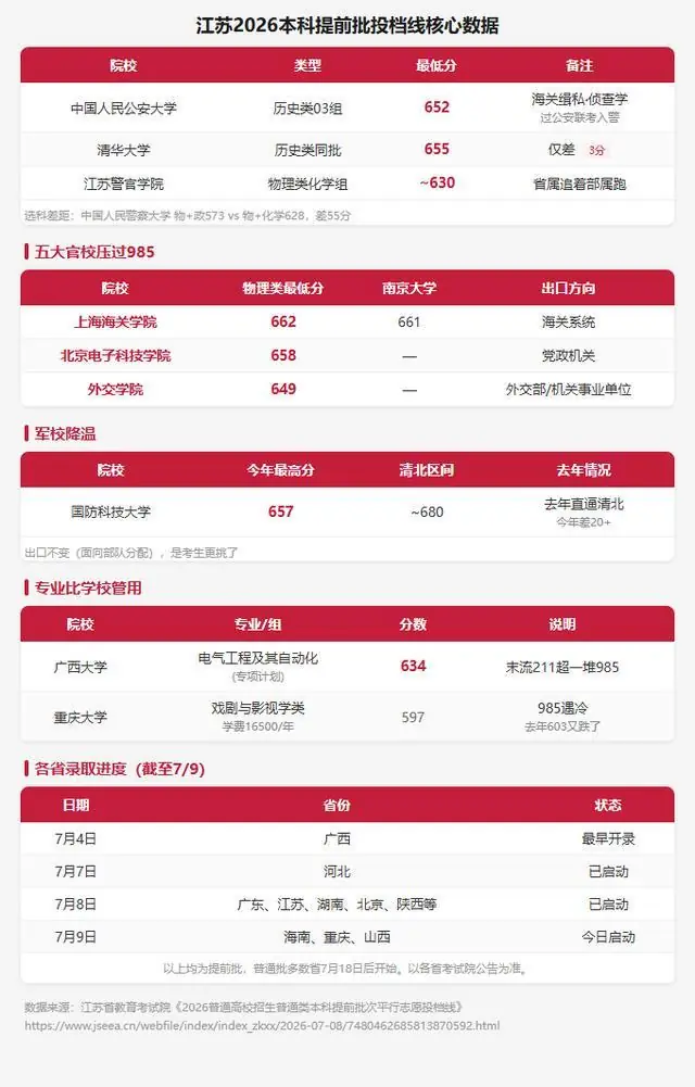 公安大学投档线逼近清华，高分考生疯抢铁饭碗