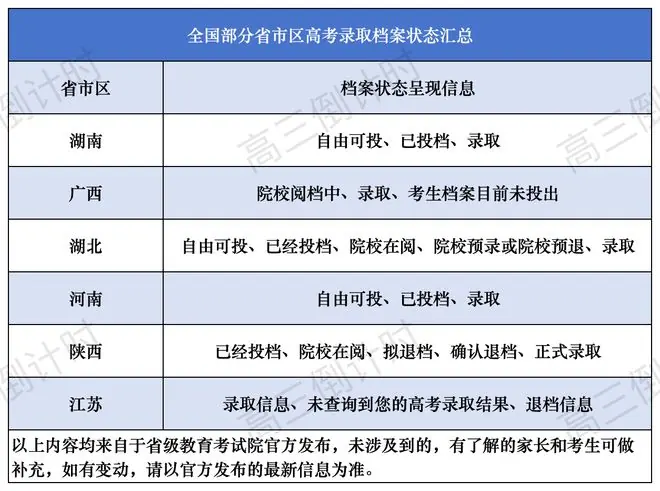 2026高考志愿填完后别再只傻傻等录取！档案状态一定要盯紧！