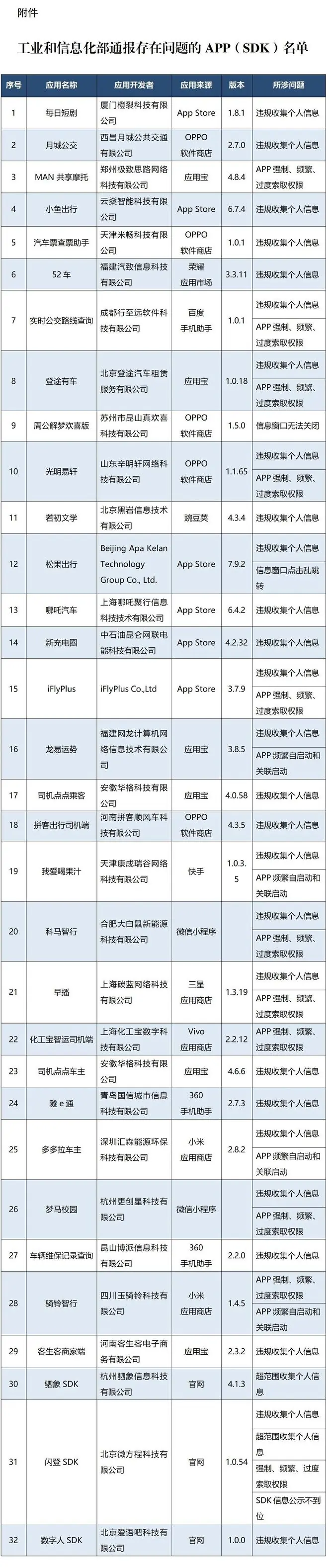 窗口无法关闭、过度索取权限，多款App被通报