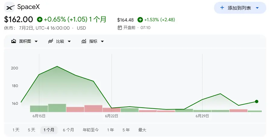 宁可不赚也不碰马斯克，美国散户开始排雷SpaceX