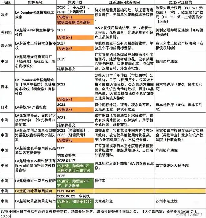 难以置信！LV在美欧、日本诉讼案都被判败诉，唯独在中国3次胜诉
