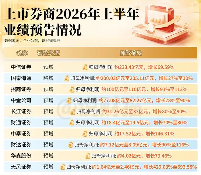 散户们！你们知道上半年，券商有多赚钱吗
