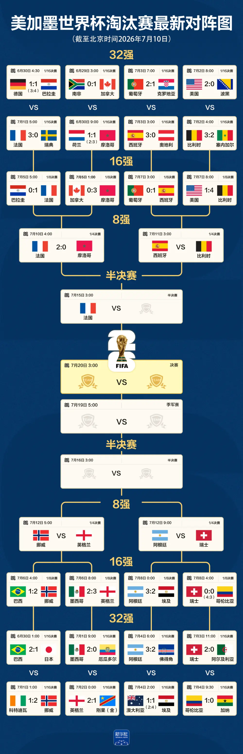 世界杯最新对阵图：法国挺进半决赛