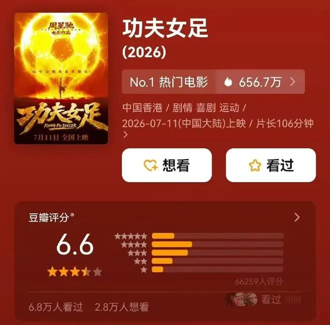 周星驰《功夫女足》豆瓣开分6.6分，6万余人参与评分，17%网友给五星好评，8.6%只打一星；该片实时票房达3.2亿，预测总票房上调至18.65亿