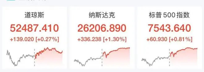 美股芯片半导体深夜大涨，ARM涨超9%，闪迪涨超7%，中概股巨龙在线狂飙318%，国际油价大跌