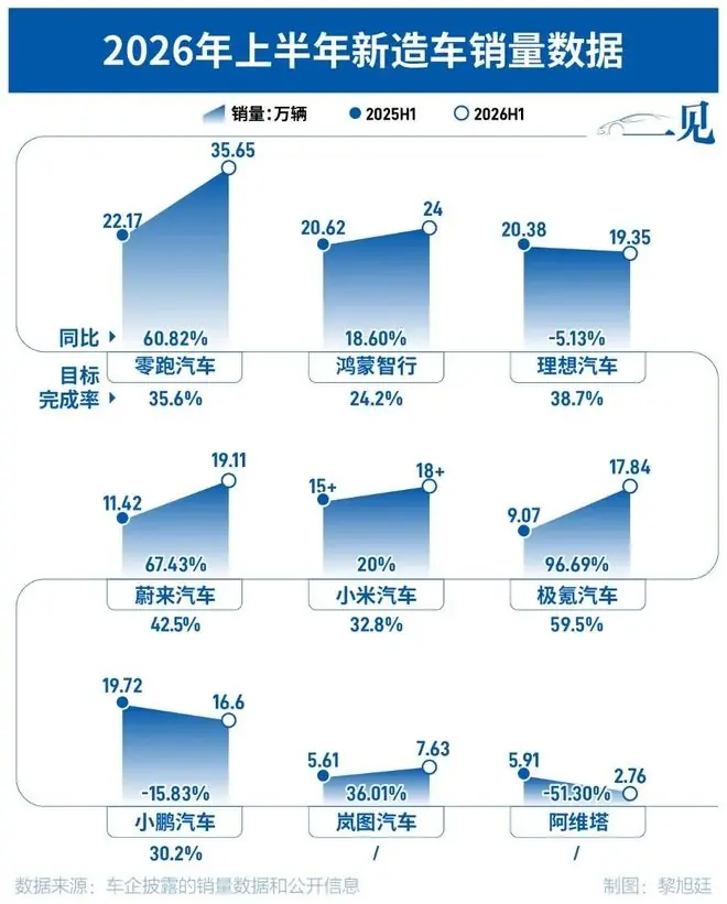 造车新势力半年成绩单出炉：理想市值蒸发超七成，零跑半年狂卖35万辆