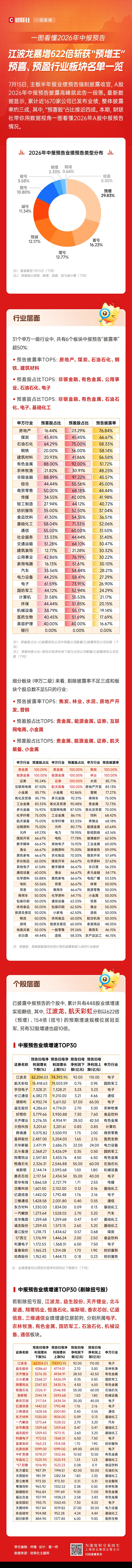 一图看懂A股2026中报预告：半导体龙头增超620倍