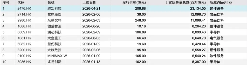港股上半年IPO募资额创五年新高，A+H股撑起半边天