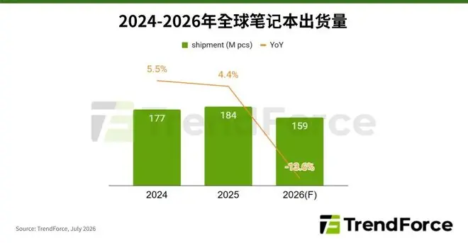 TrendForce：预估2026年全球笔记本出货将减少13.6%