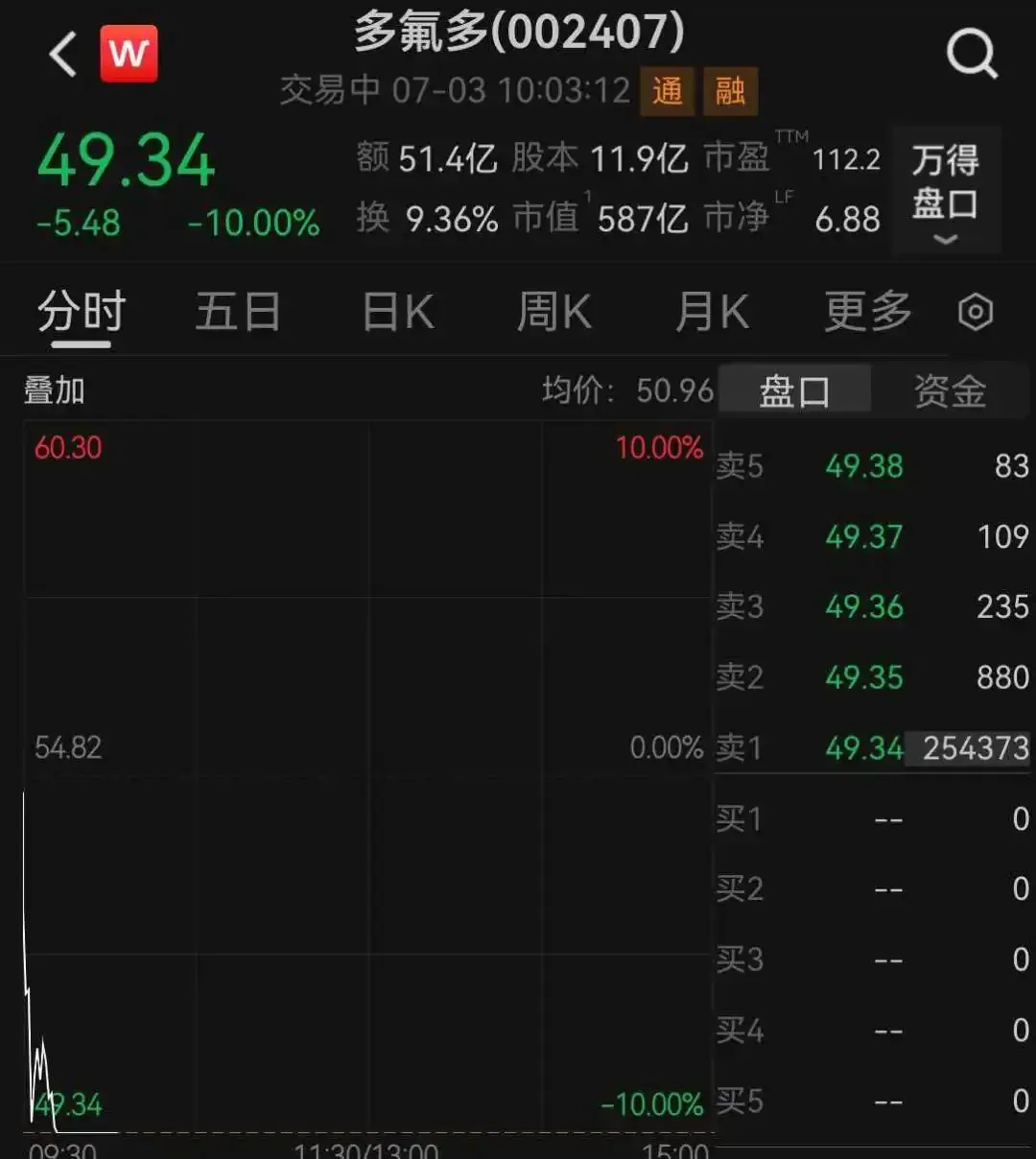 500亿氟化工龙头，直线跌停