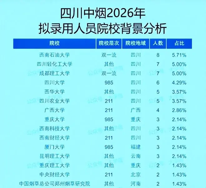 四川中烟录取140人，本地双非院校才是主力军，外省人数寥寥