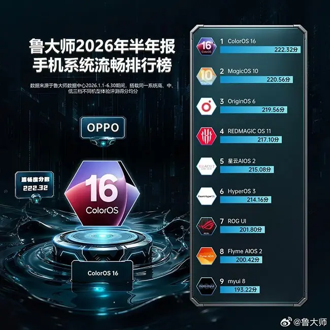 ColorOS 16蝉联2026上半年最流畅系统，Find X9 Ultra登顶单机流畅榜首