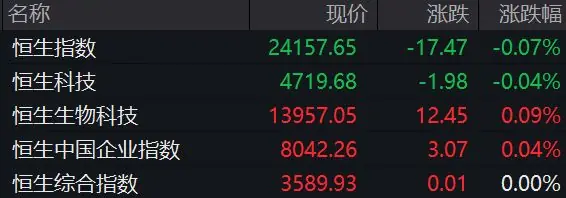 港股半导体、黄金股集体下跌，兆易创新跌近12%