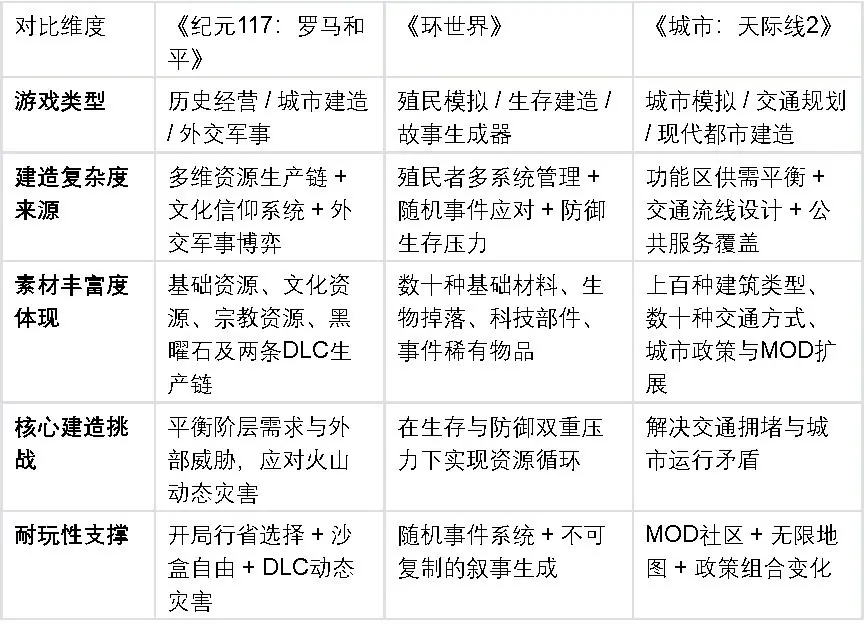 深度建造游戏推荐：三款素材充足、机制扎实的硬核作品