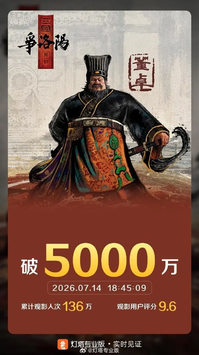 电影《三国第一部：争洛阳》票房破5000万
